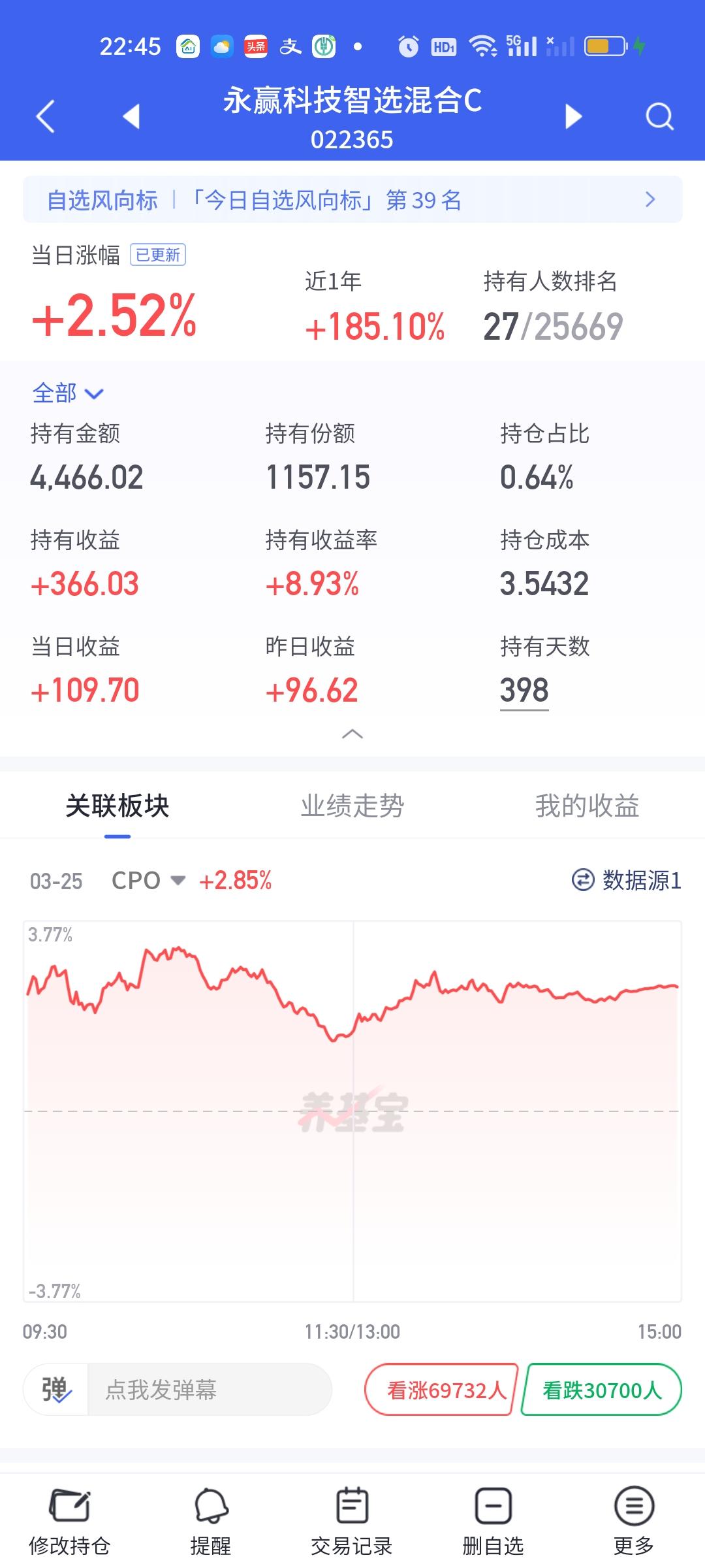 今天CPO板块涨这么好，可还是没有看到永赢科技智选的影子，已经不止一次这样了，按