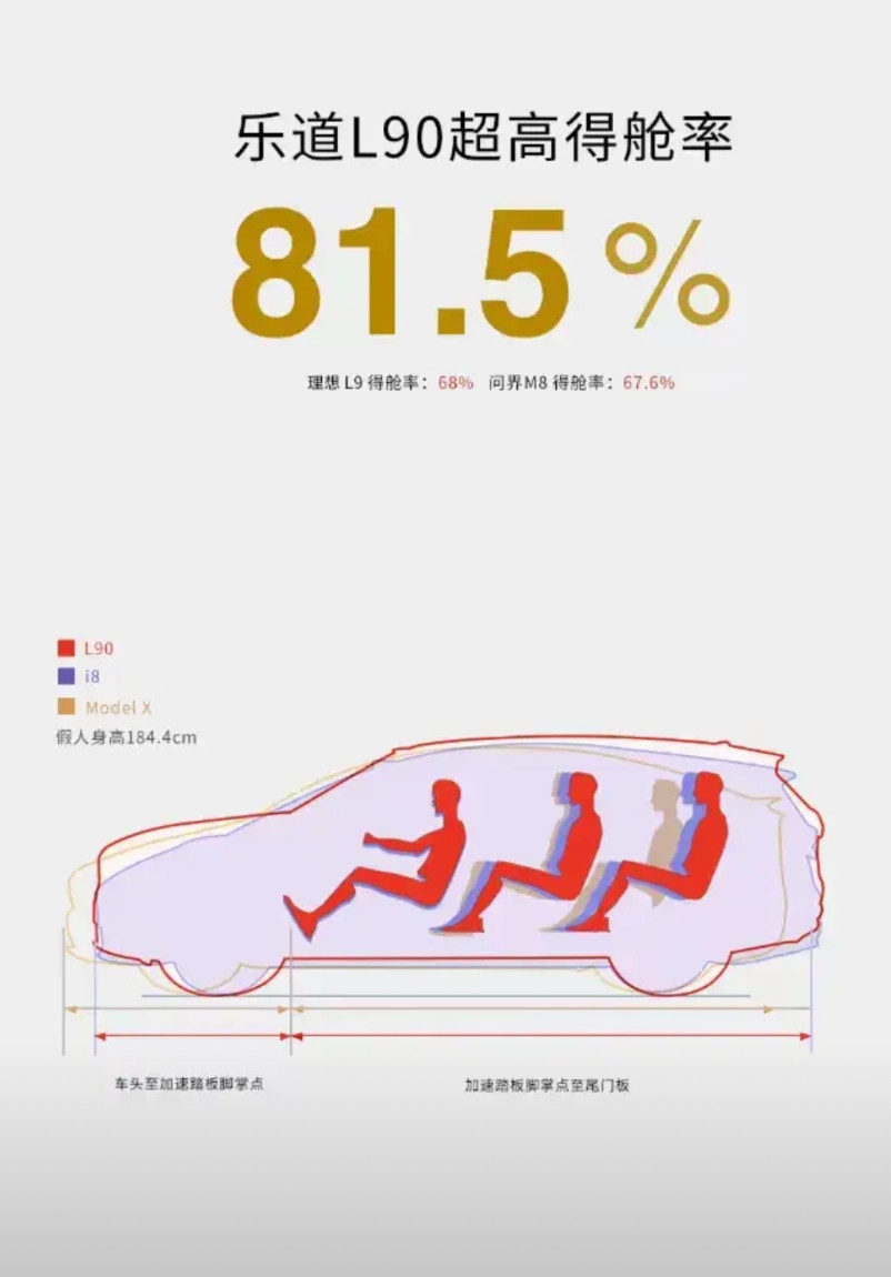 L90是真大！得仓率81.5%有的车看着很大，但是假大，车内空间不太行。有的