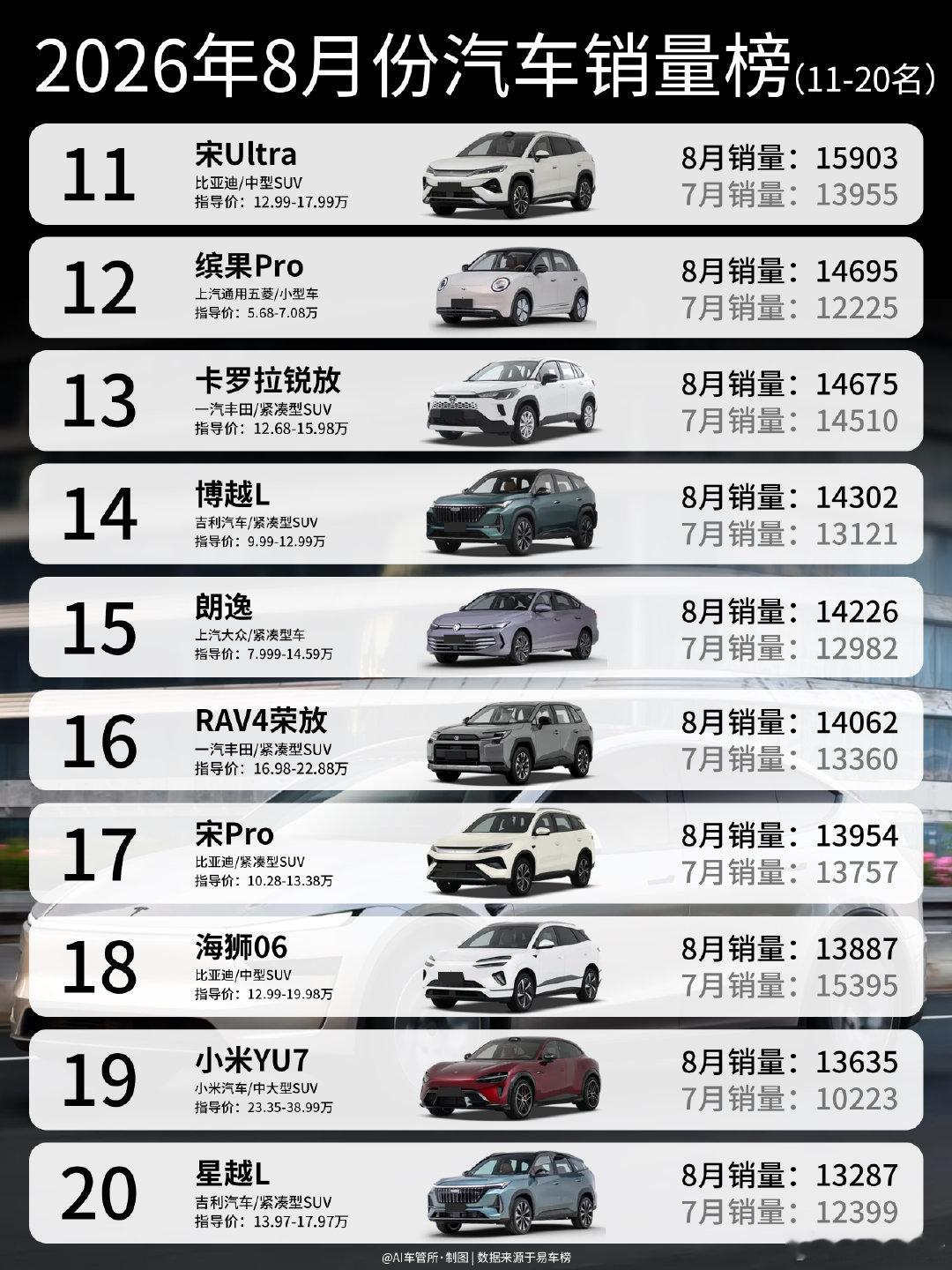 8月份汽车销量出炉|星愿继续领跑🎉#汽车销量##8月份汽车销量##新能源汽车#​