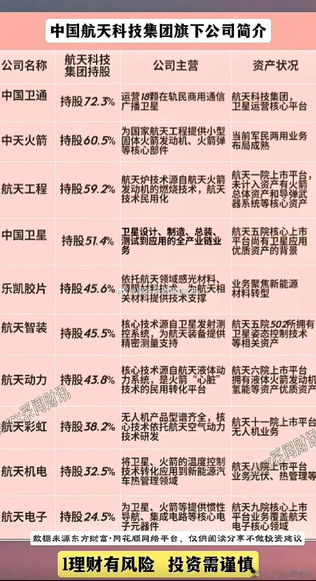 中国航天科技集团旗下公司，深度解析！近期商业航天题材非常火爆，现对中国航天旗下公