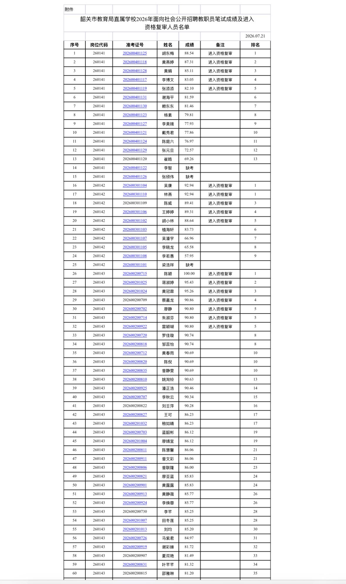 【广东韶关】韶关市教育局直属学校2026年面向社会公开招聘教职员笔试成绩及进入资