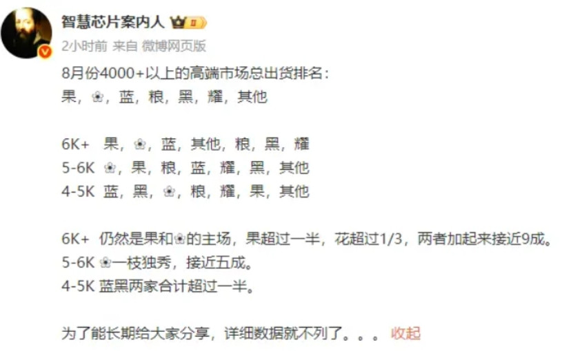 高端机还得看果子和华为，其他厂家还是差点。6000+市场苹果超一半，华为超三分