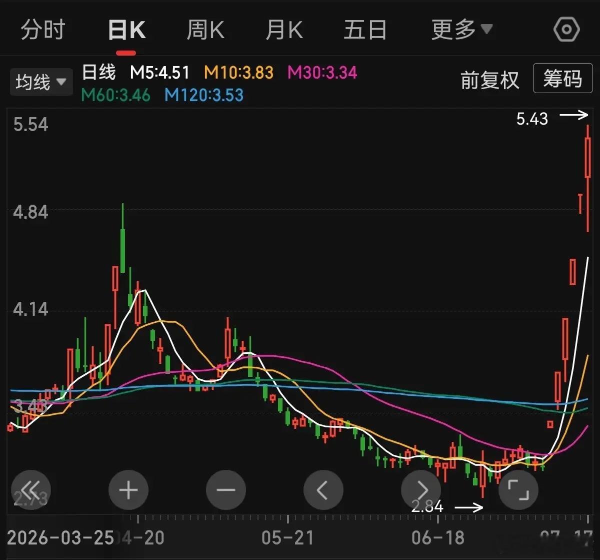 为什么散户不能越跌越买？多年实战经验说明此路不通，前途危险！很多人一旦被套，就选