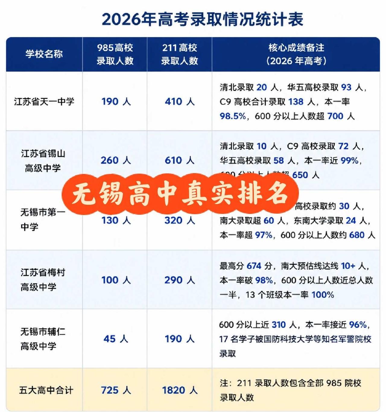 2026高考数据出来后，无锡高中排名真的变了最近整理了一份无锡重点高中2026