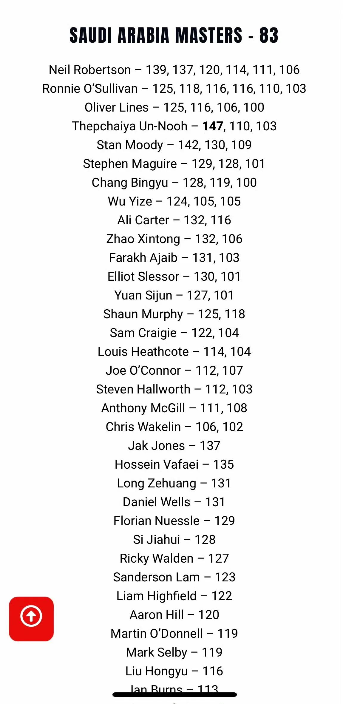 在沙特，奥沙利文展示了强大的火力，换了新球杆后球感果然就来了。截止到今日，奥沙