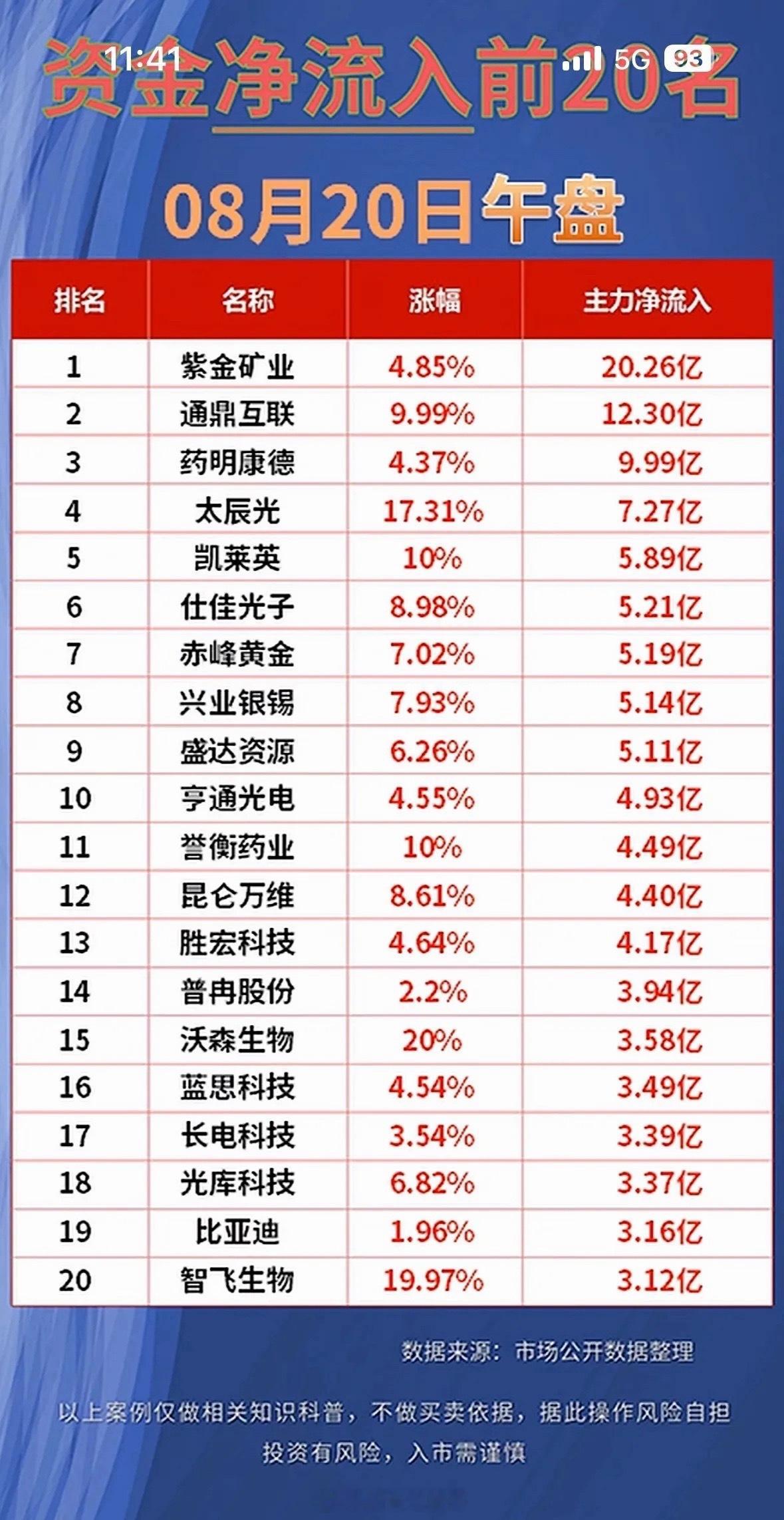 8月20日股市净流入与净流出前20名公司排行。8月20日股市那可是相当有看头，净
