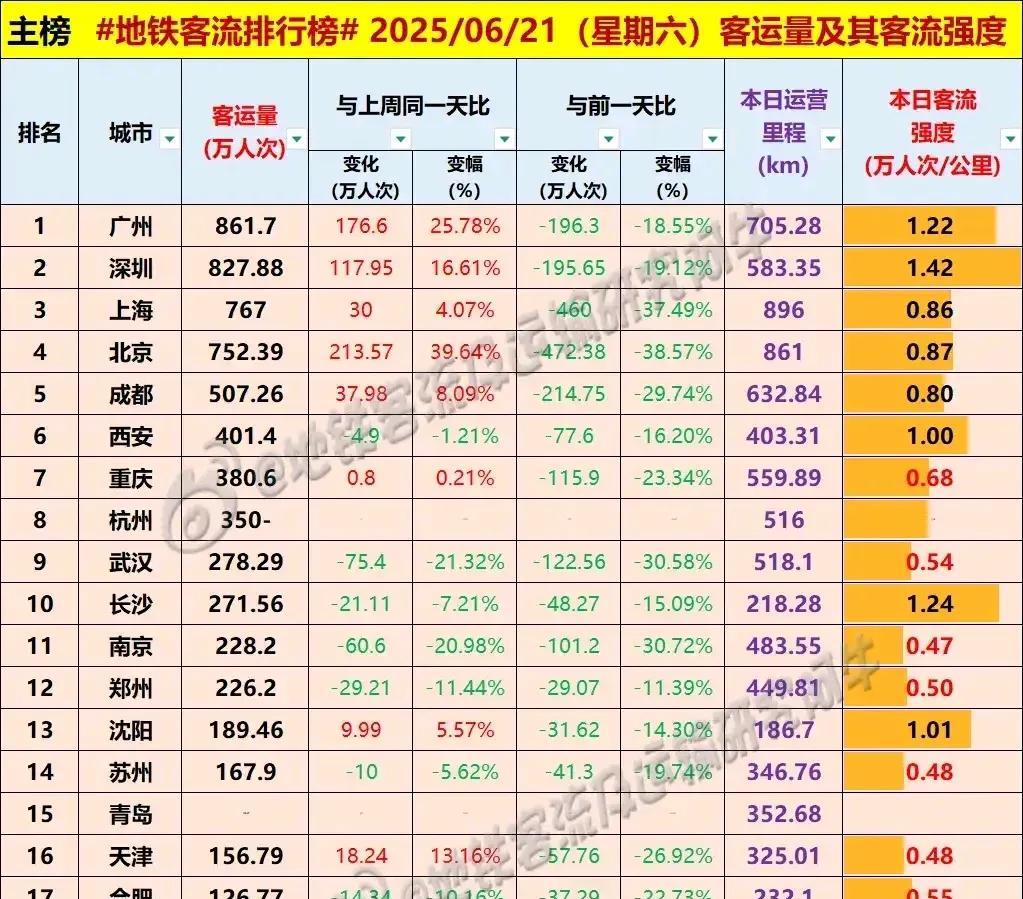 昨日周六西安地铁客流超越重庆，重庆又超越武汉，全国各大城市地铁客流有所回落。这