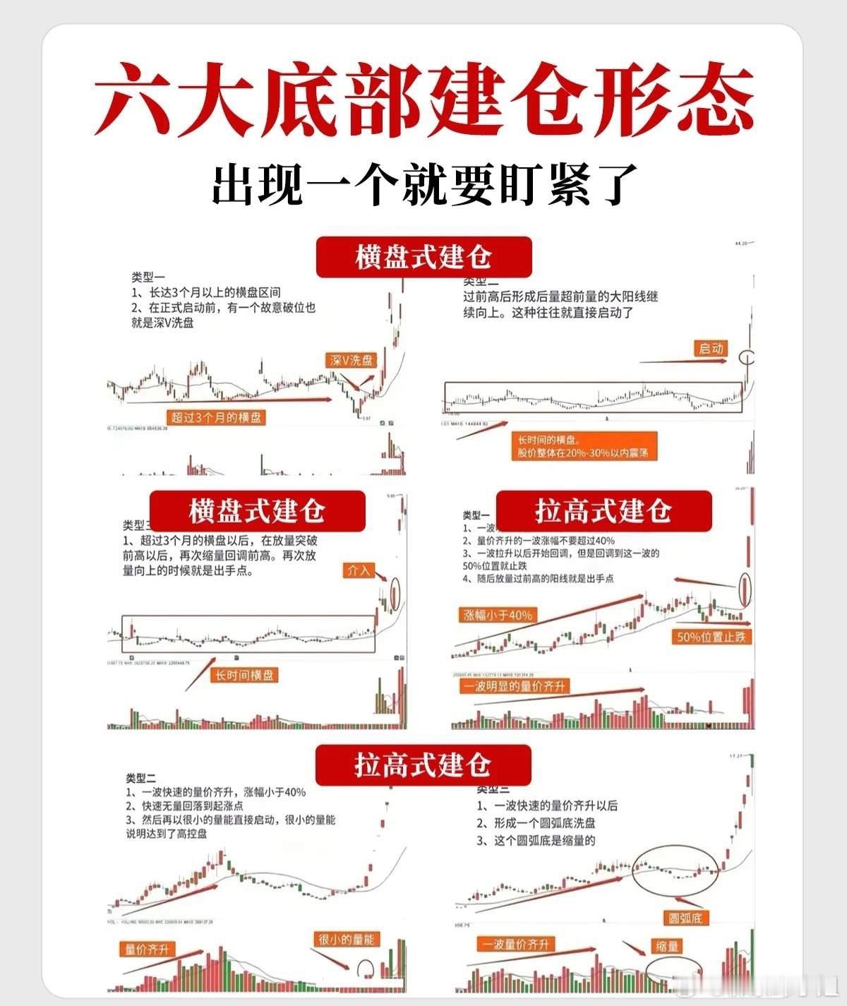 六种底部主力吸筹经典形态一、横盘式建仓股价长期窄幅波动，逼散户离场，主力暗中吸筹