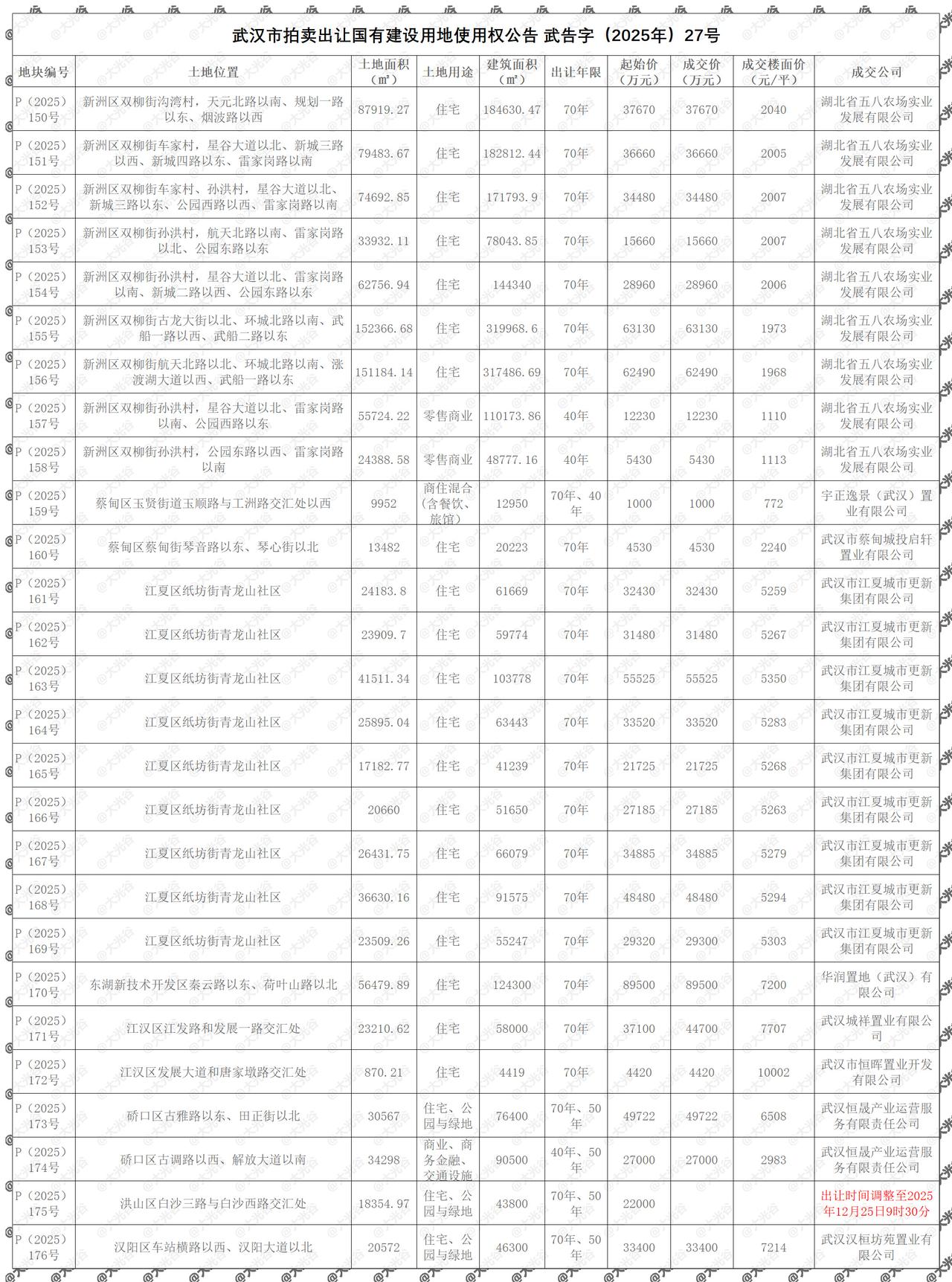 纸坊、双柳大片住宅更新地块出让成交12月9日，武汉市拍卖出让国有建设用地使用权