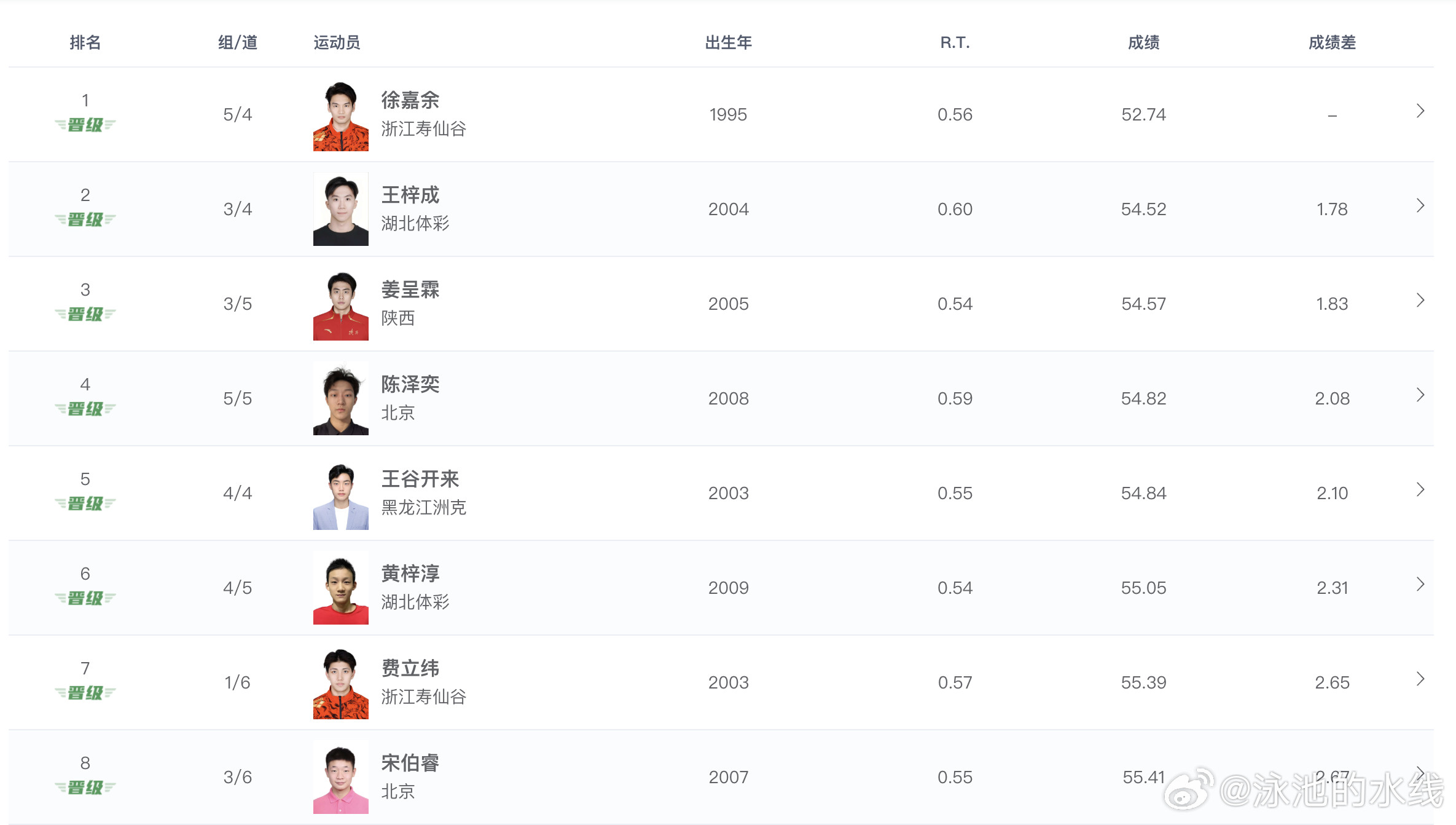 2026年全国游泳冠军赛男子100米仰泳预赛成绩徐嘉余52.74王梓成54