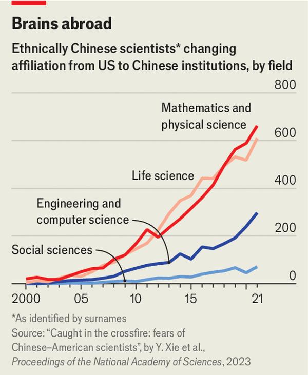 中美关系紧张与美国国内政治的双重作用下，中国出生的学生、科研人员与科技从业者正加