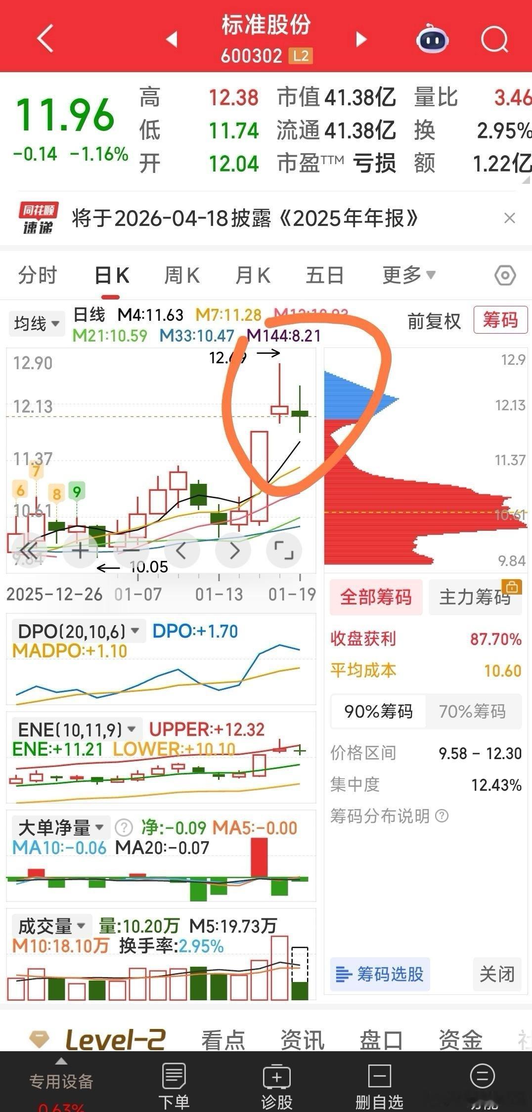 【双飞燕】标准股份，现K线就是传说中的双飞燕！