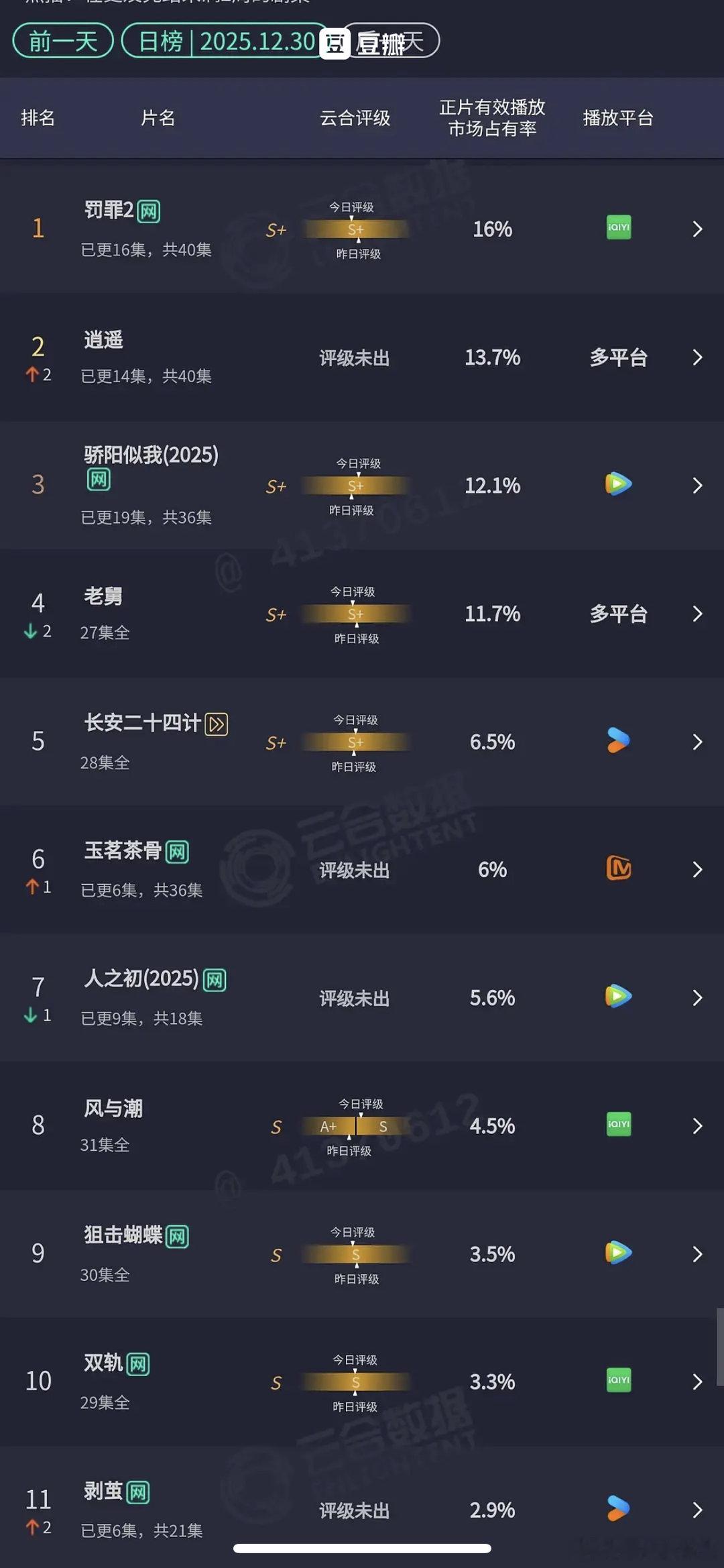 罗云熙的新剧这么扑吗？播出第二天云合还不到3，👖站内热度也很低