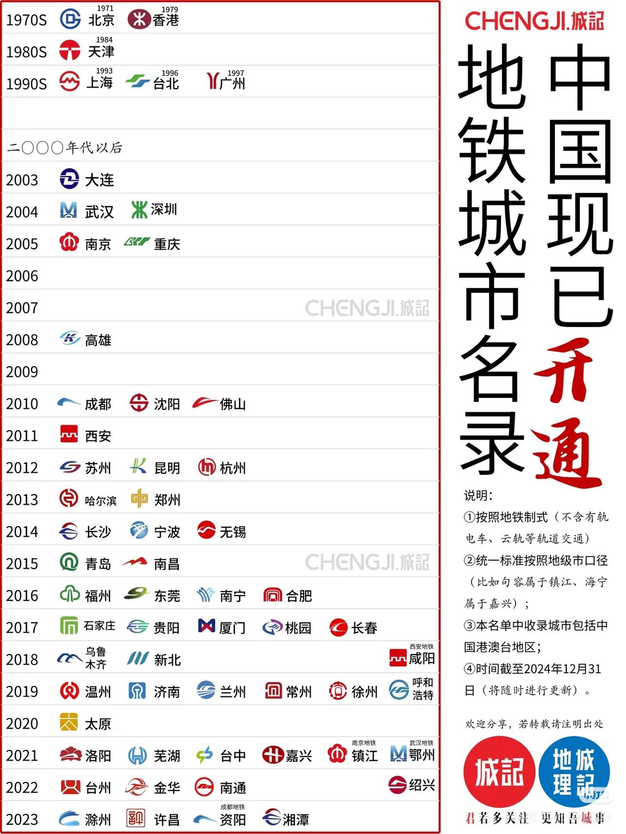 2019年是地铁开通城市最多的一年，有六城。