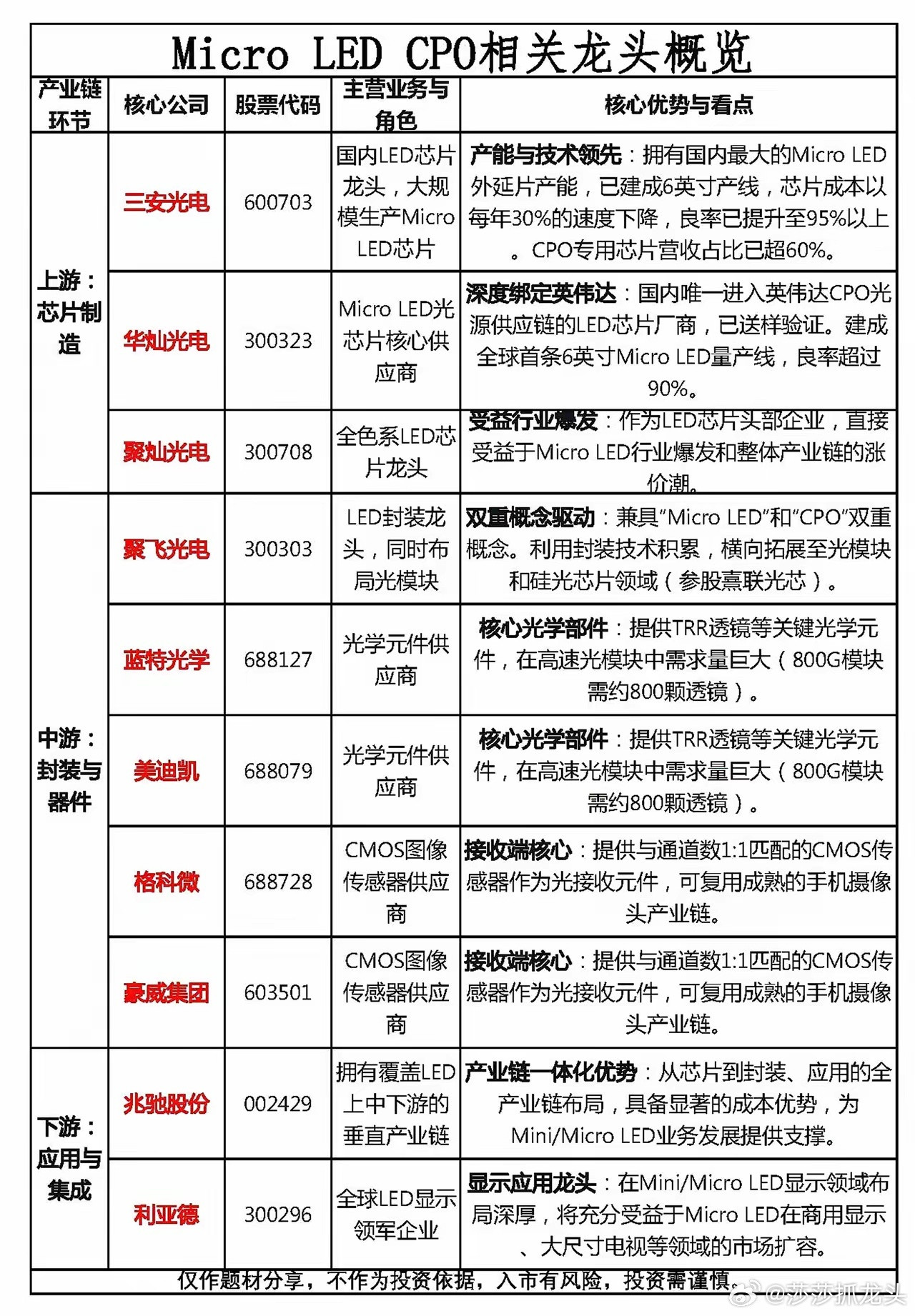 MicroLEDCPO产业链核心公司梳理！建议大家收藏起来慢慢研究