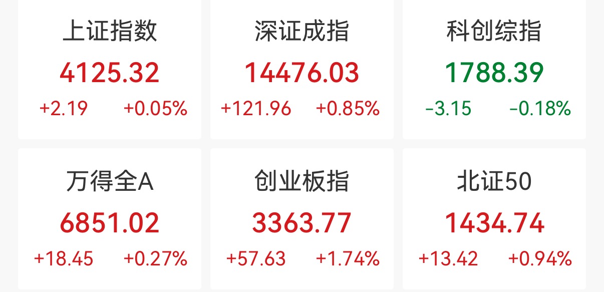 创业板指半日涨1.74%, 电池板块走强