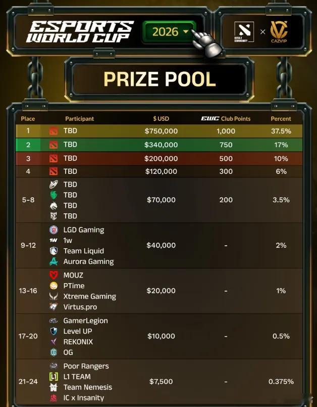 VG的这个第三名和第四名奖金要差8万美元！实话还是蛮多的，要加油啊！dota2