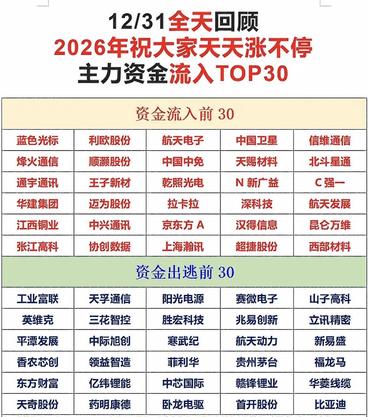 12月31日投资指南：资金流入流出TOP30揭晓！资金动向：蓝光标、中免