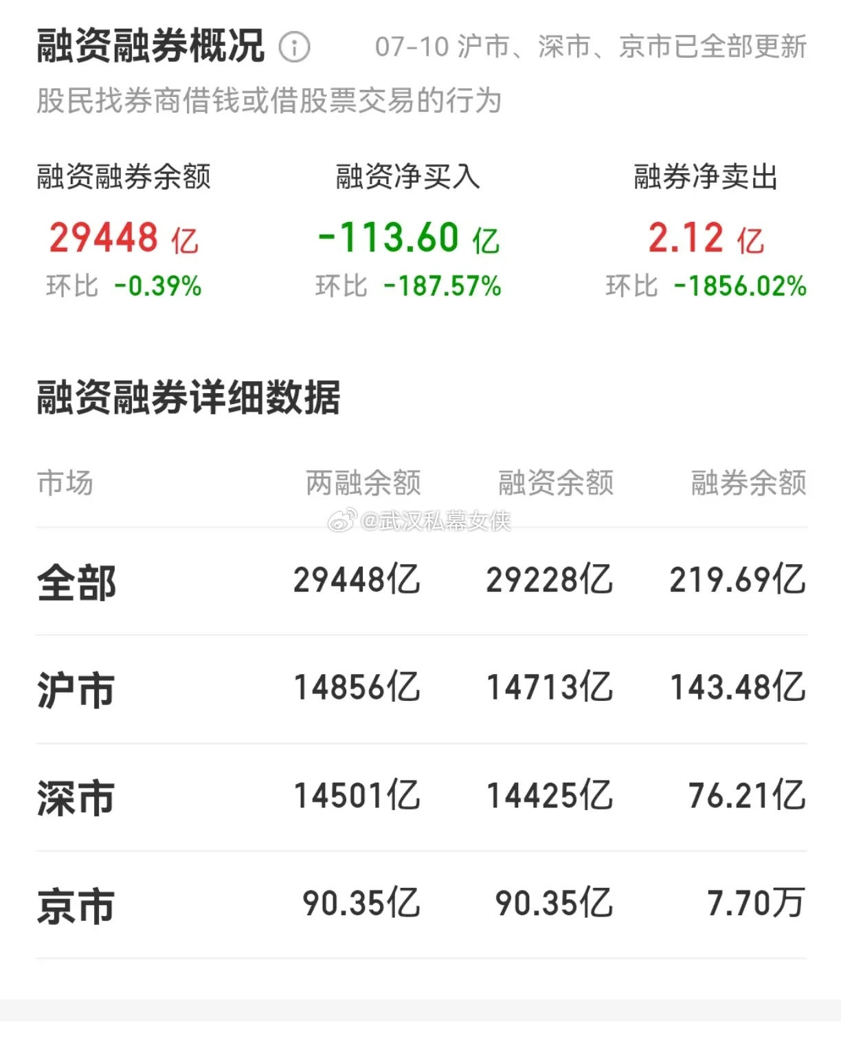 这两天量化被骂惨了，甚至很多人都将量化用融券工具视作股市大幅震荡的罪魁祸首，因为