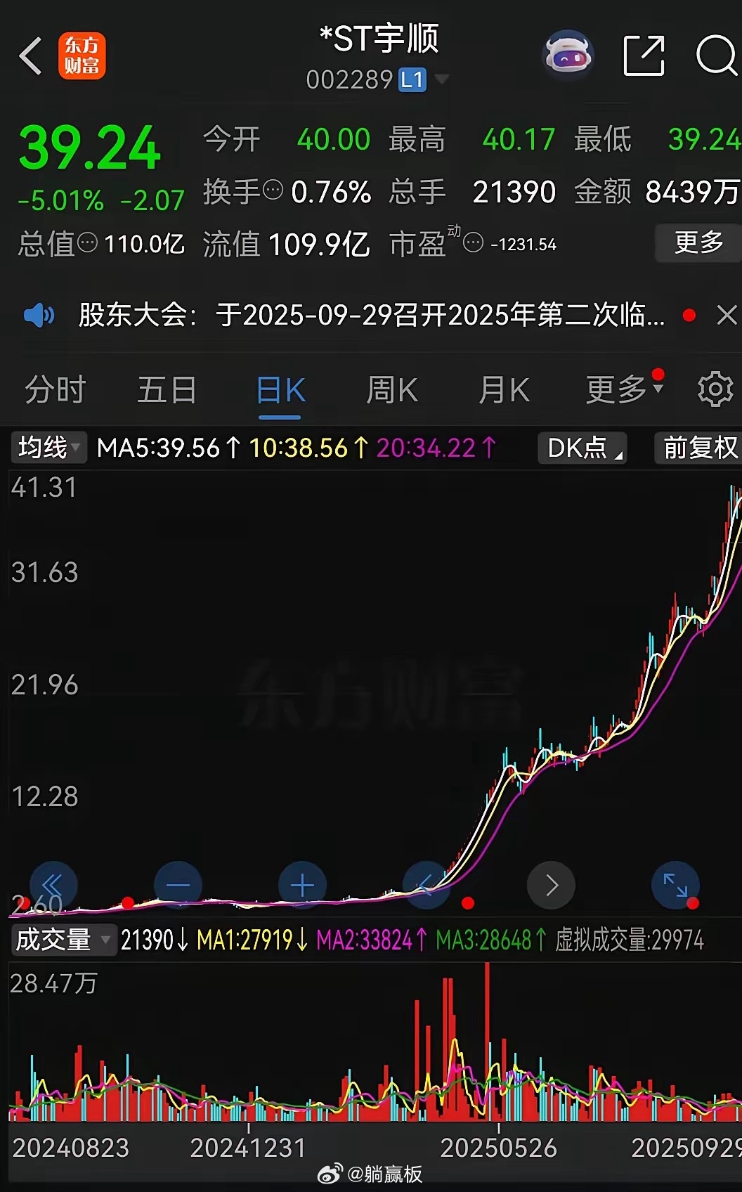 炒股，果然是反人性的！​我们单位一个同事，2023年2月份以9.1元的价格买了一