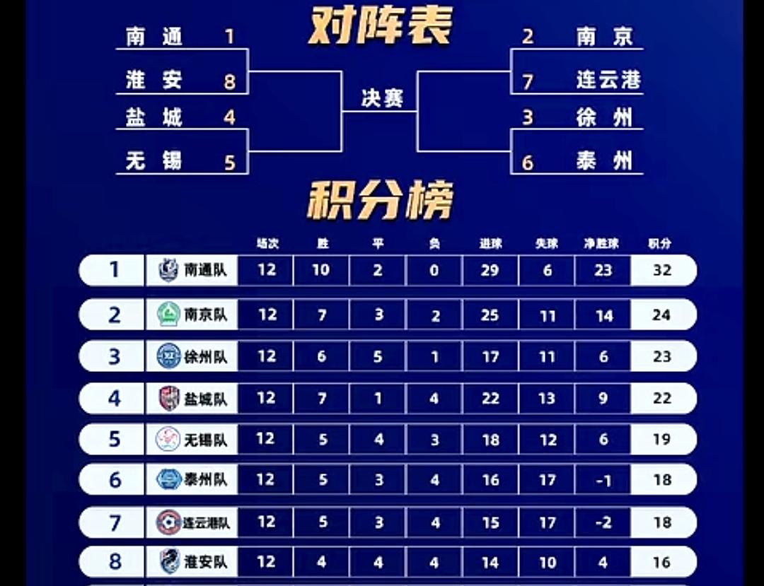 苏超季后赛来了，可以预测最终冠军啦！第一名南通，踢第八名淮安浪里马，这个感觉