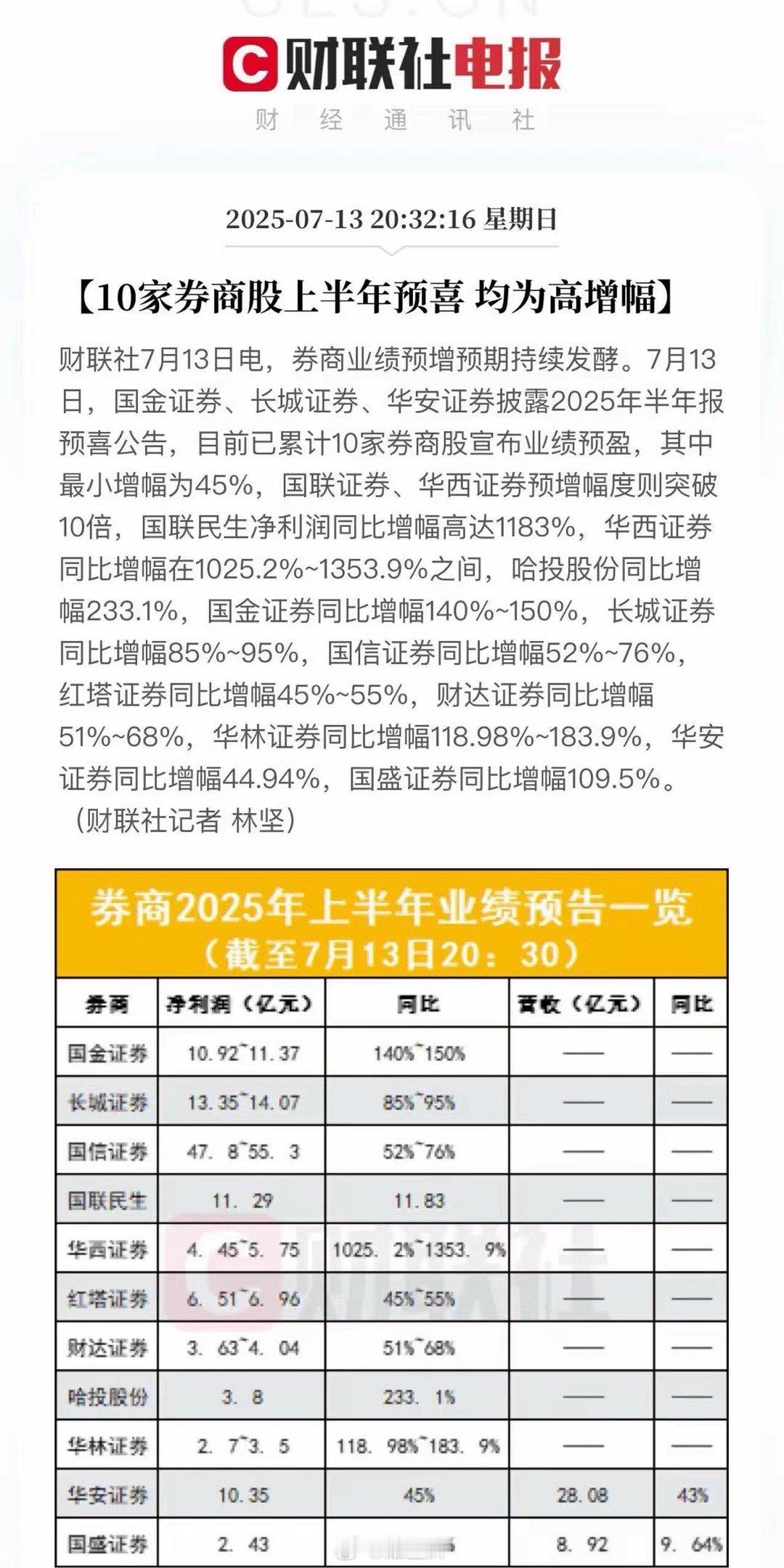 10家券商公布中报，均为高增长，今天能带动券商板块起飞吗？​今日，有10家券商已
