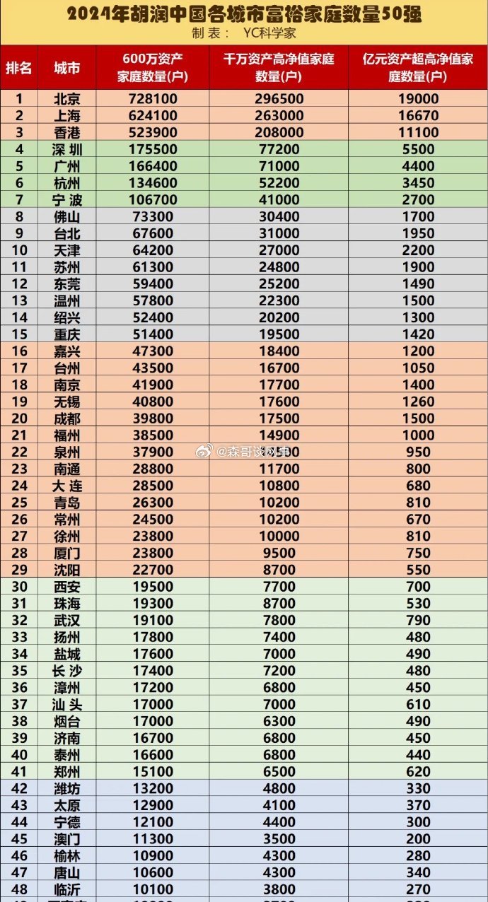 中国城市富裕家庭排行榜盐城34名，我tm又拖后腿了[哭哭]​​​