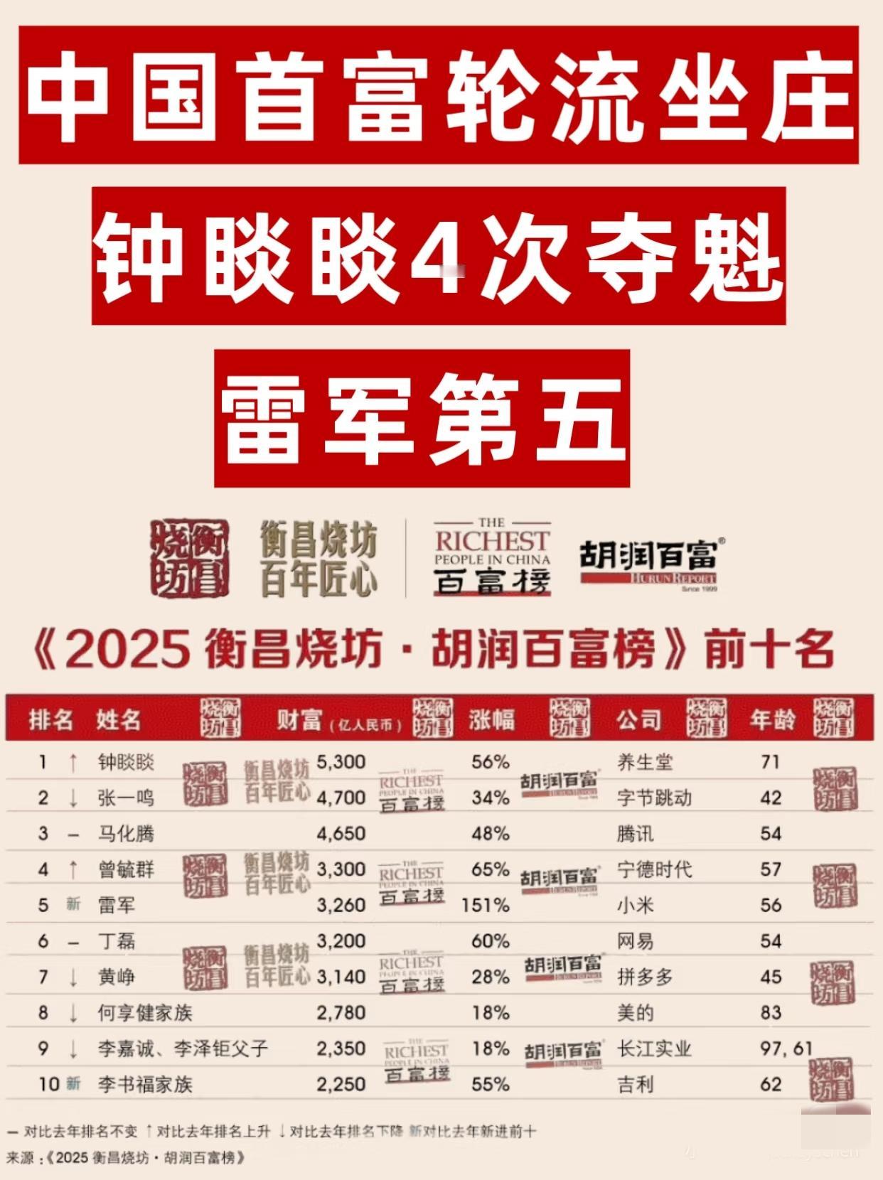 搞科技干不过卖水的农夫山泉创始人钟睒睒以5300亿元身家登顶中国首富，直接把