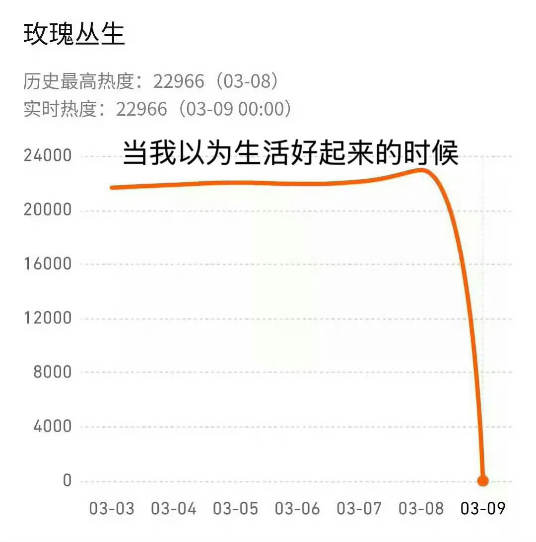 “恭喜这个玫瑰丛生破0”笑死我了现在鹅的剧只要点击就送播放量？