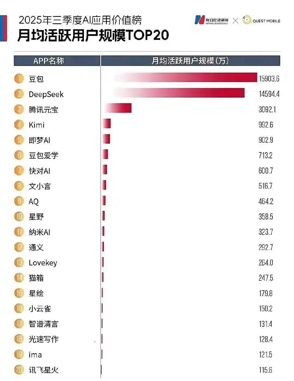 你用的最多的AI应用APP是哪个？deepseek吗