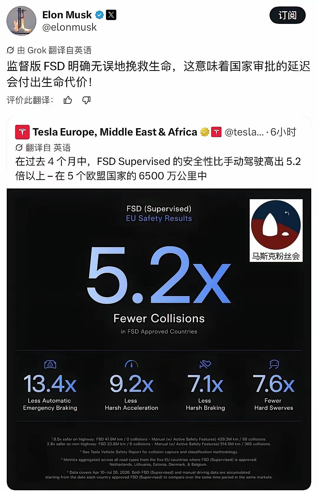马斯克发帖说延迟使用FSD的国家监督版FSD明确无误地挽救生命这意味着一