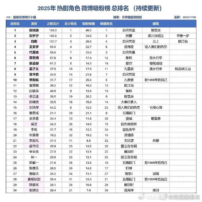 2025年热剧角色吸粉榜敖瑞鹏热剧角色吸粉top1热剧角色吸粉大比拼，敖瑞鹏