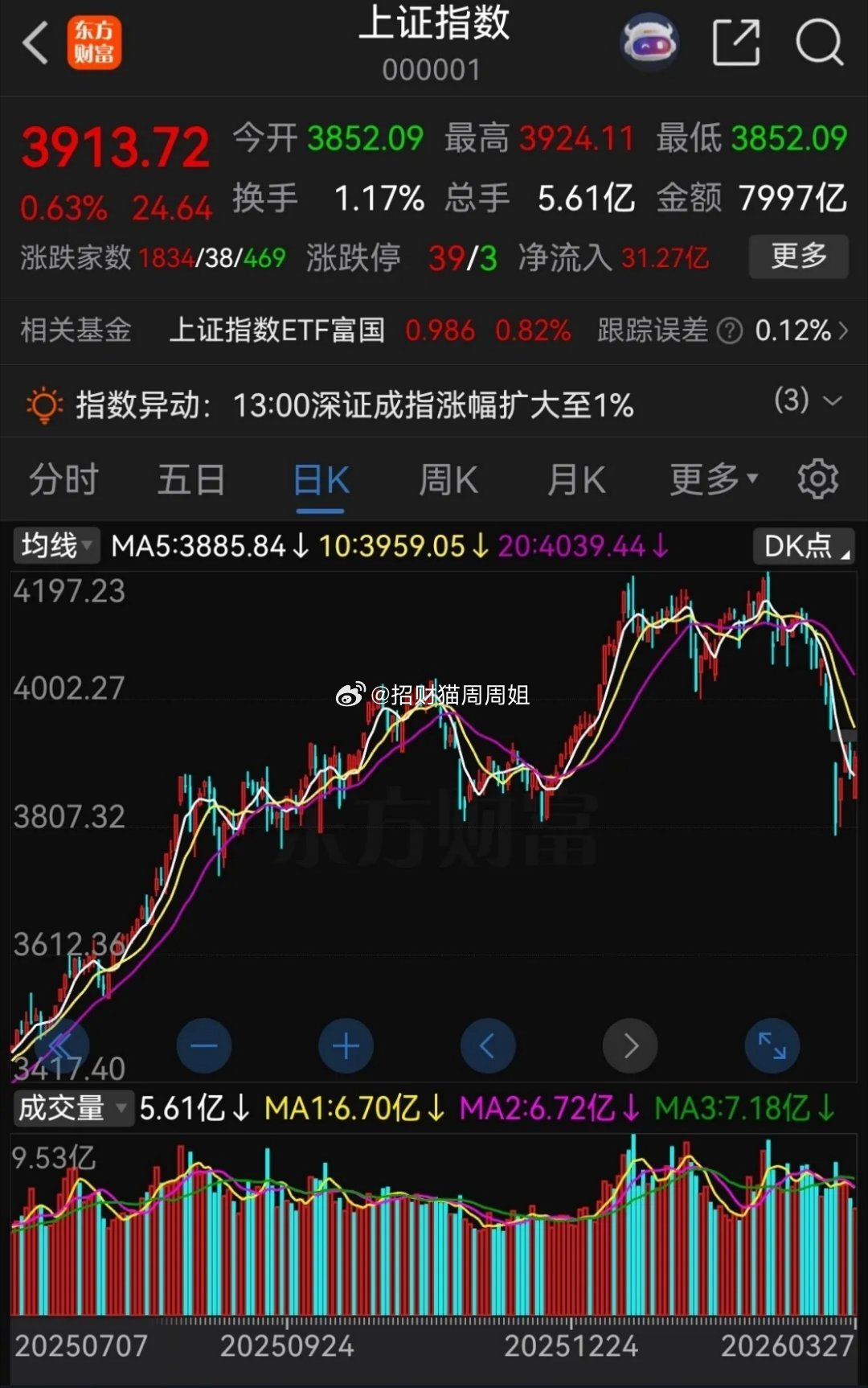 我一个朋友去年贷款了20万炒股，到去年年底的时候账户一共38万，相当于赚了18万