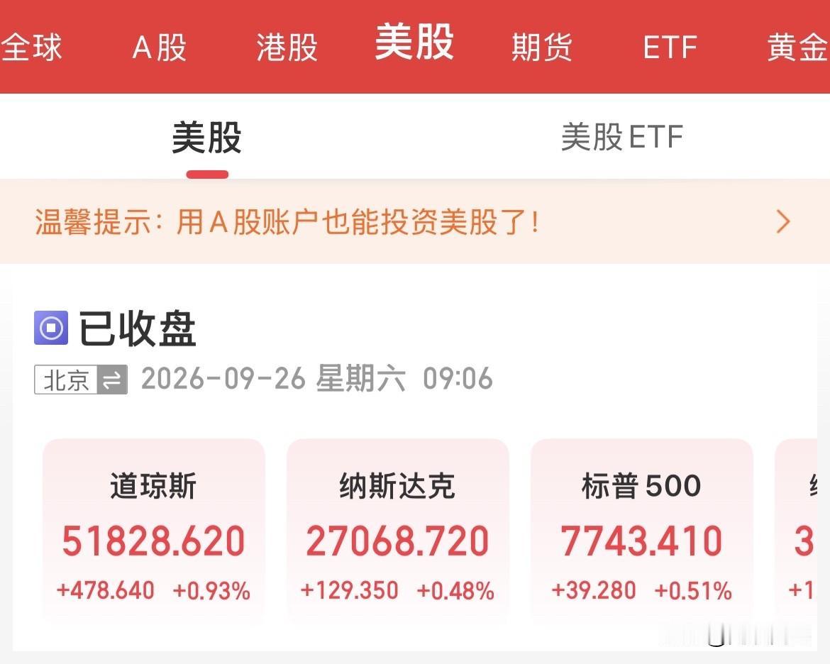 果然有点强！美股集体收涨！纳指周线两连涨了！本周累计涨幅2.06%，在30年期美