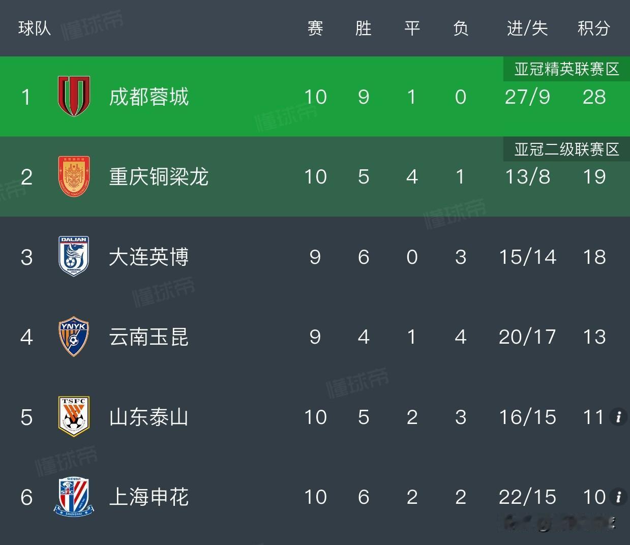 中超前10轮历史最佳战绩排名1. 2019北京国安：10胜0平0负，30分