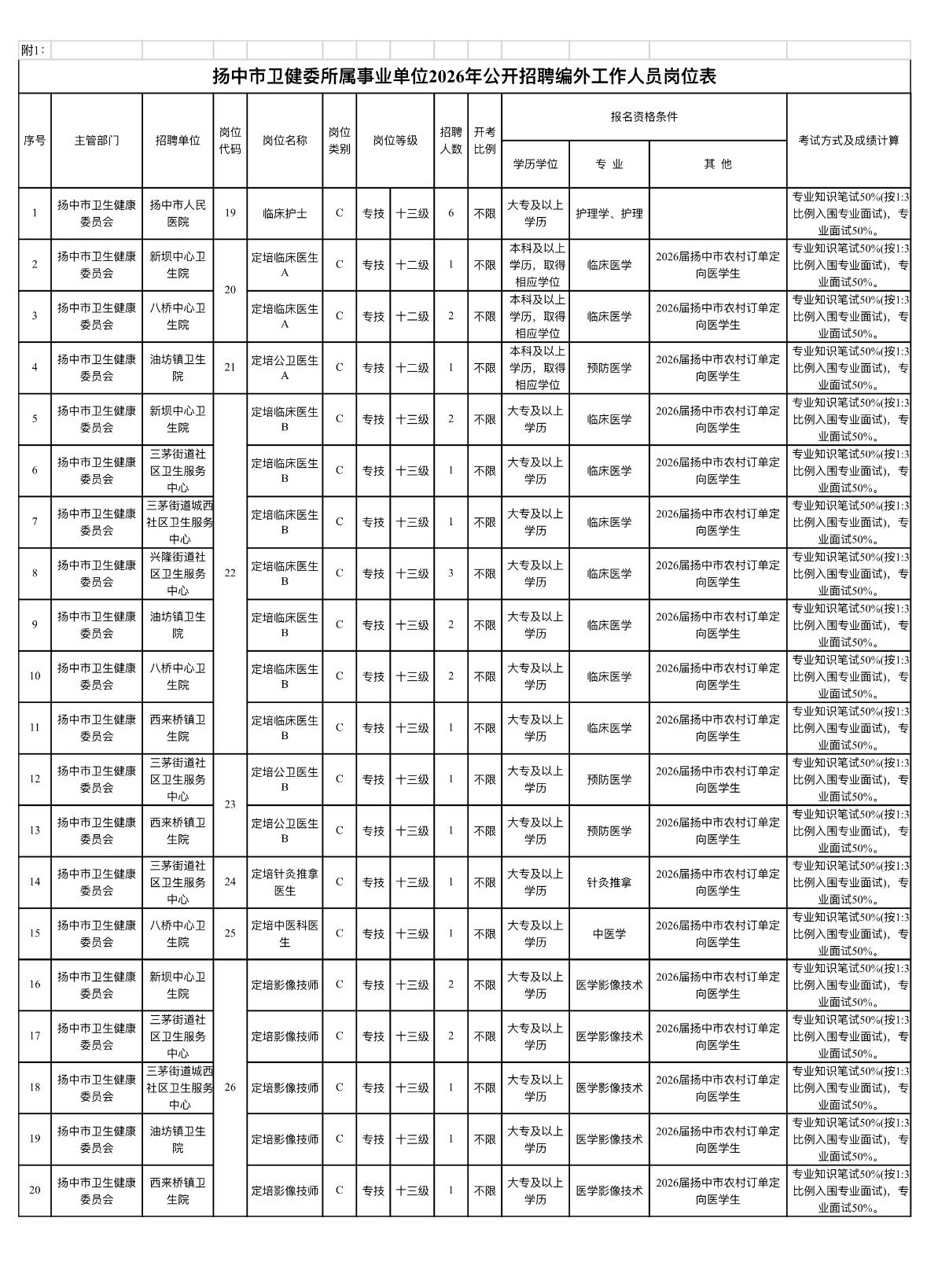 镇江扬中卫健委招33人！大专可报！📌单位名称:扬中市卫健委所属事业单位