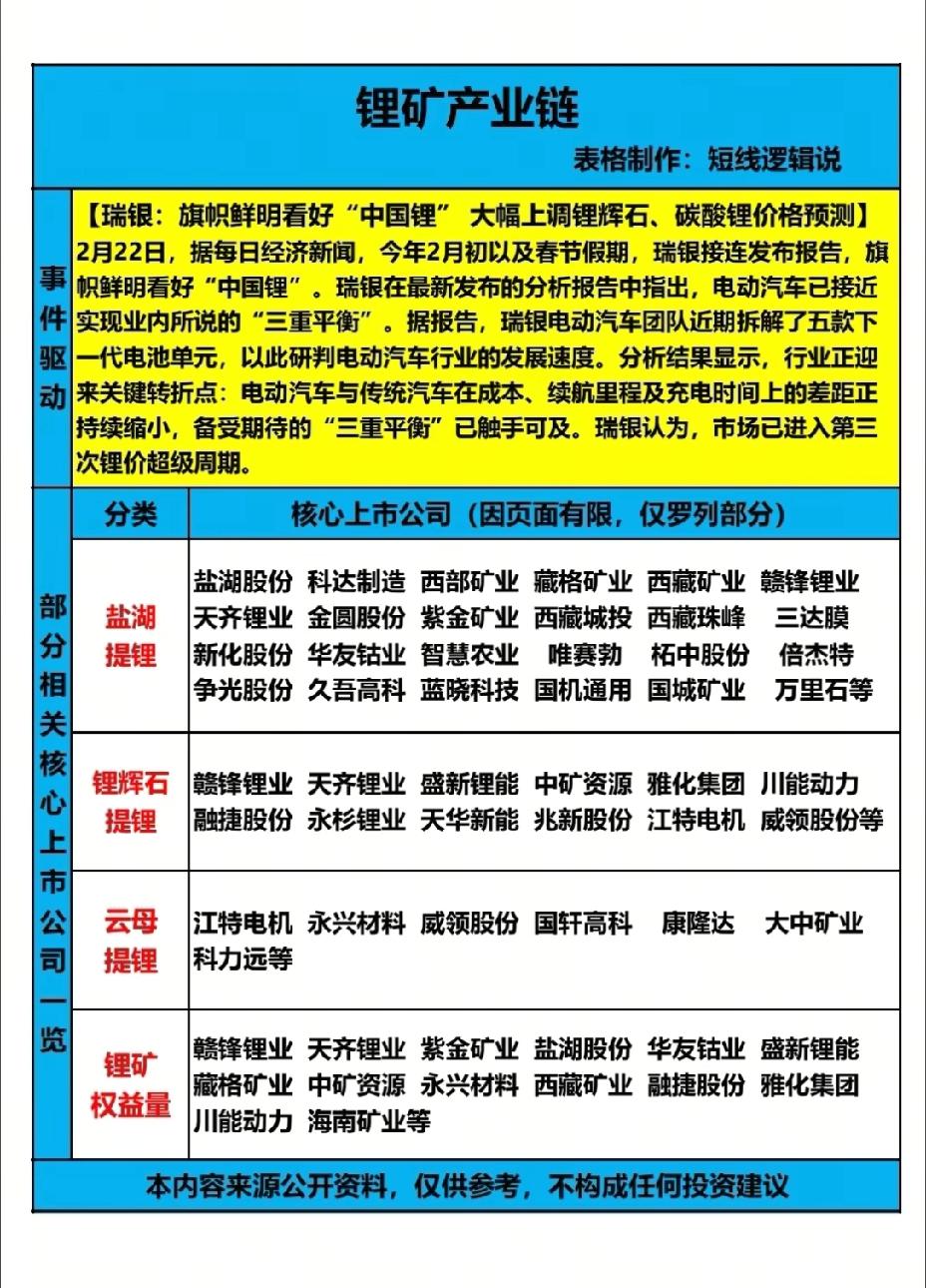 【瑞银：旗帜鲜明看好"中国锂"大幅上调锂辉石、碳酸锂价格预测】2月22日，据每