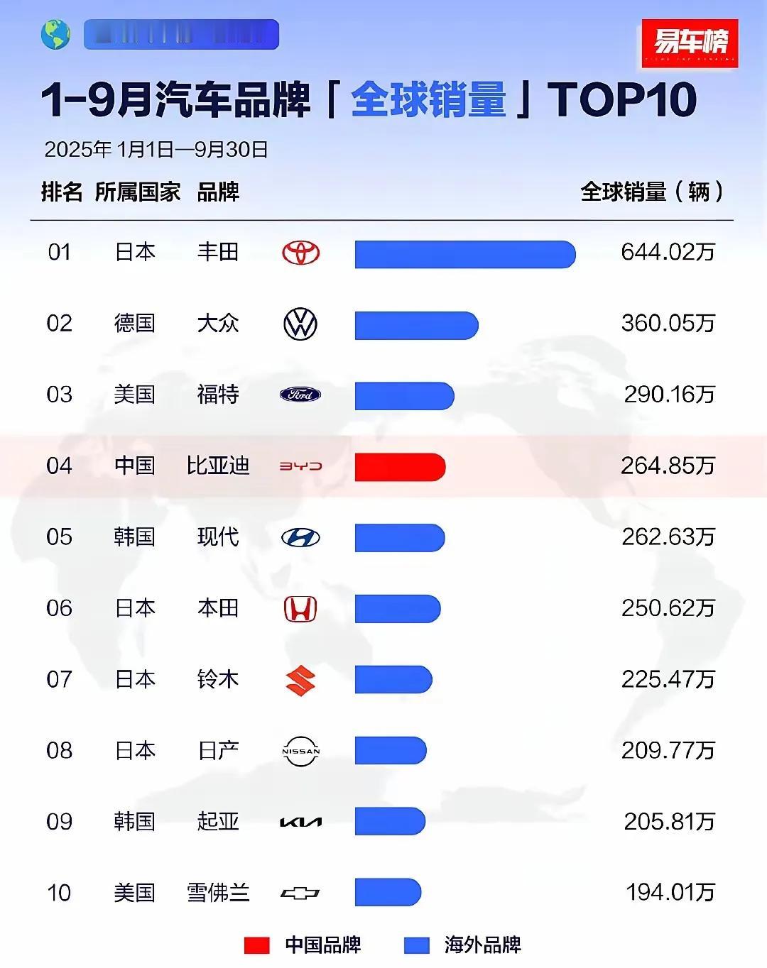 下图是2025年1—9月份全球汽车销量排行榜,无论你承认不承认,燃油汽车仍然是世