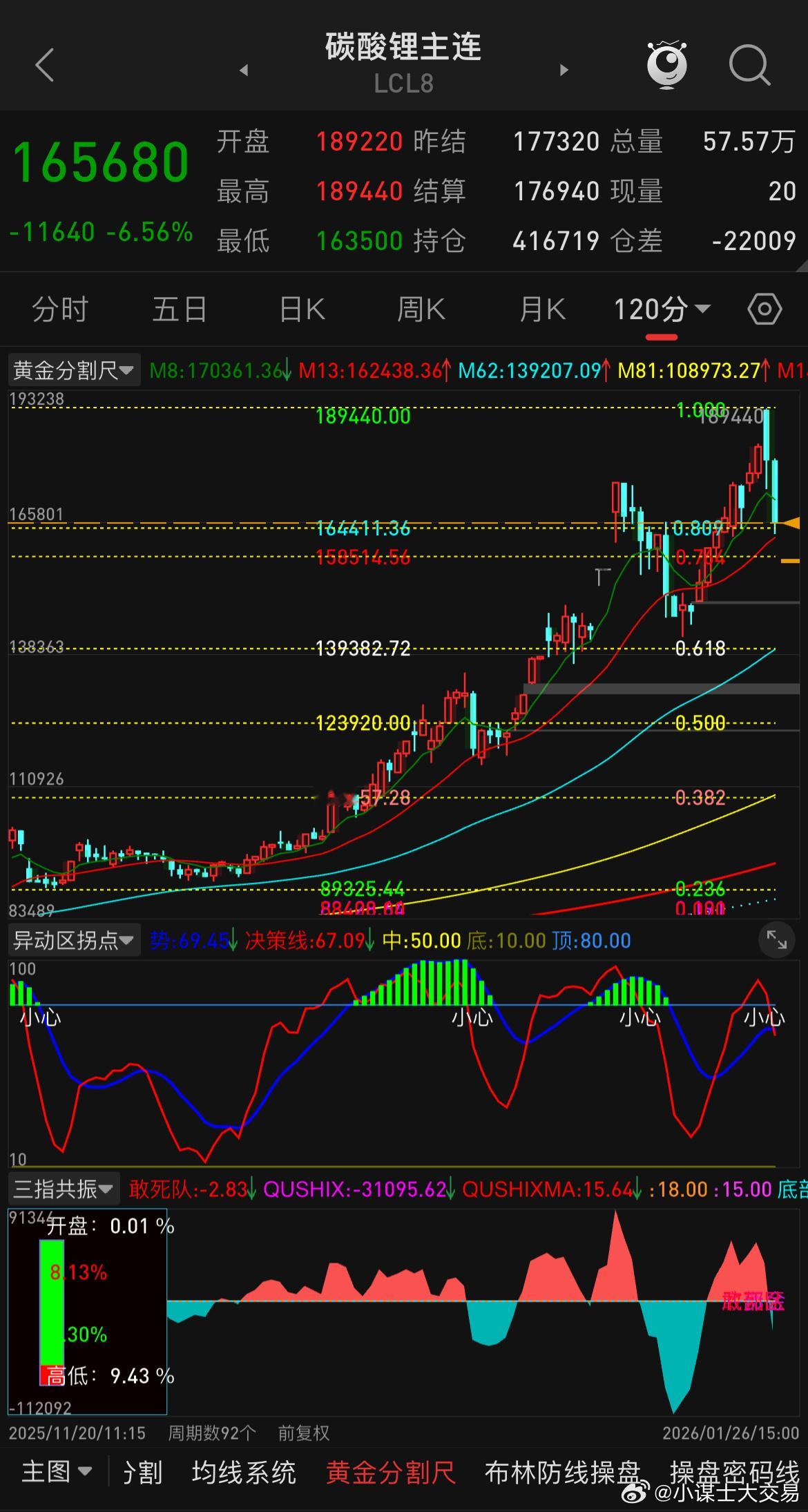 有些朋友问我碳酸锂是什么情况，首先老粉应该知道我很少去聊碳酸锂，我自己实盘账户都