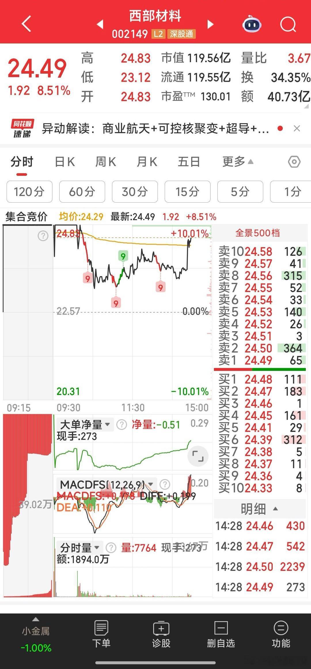 提前恭喜，西部材料向涨停进军了