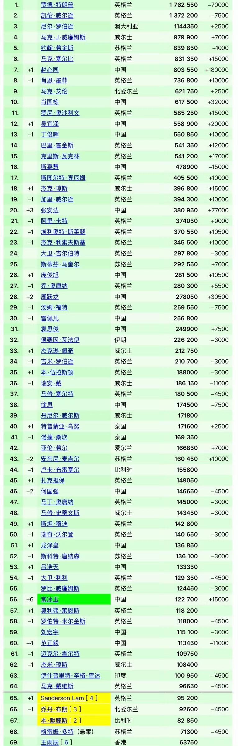 随着赵心童世界大奖赛夺冠，最新斯诺克排名也随之出炉。图一：最新世界排名，丁俊晖