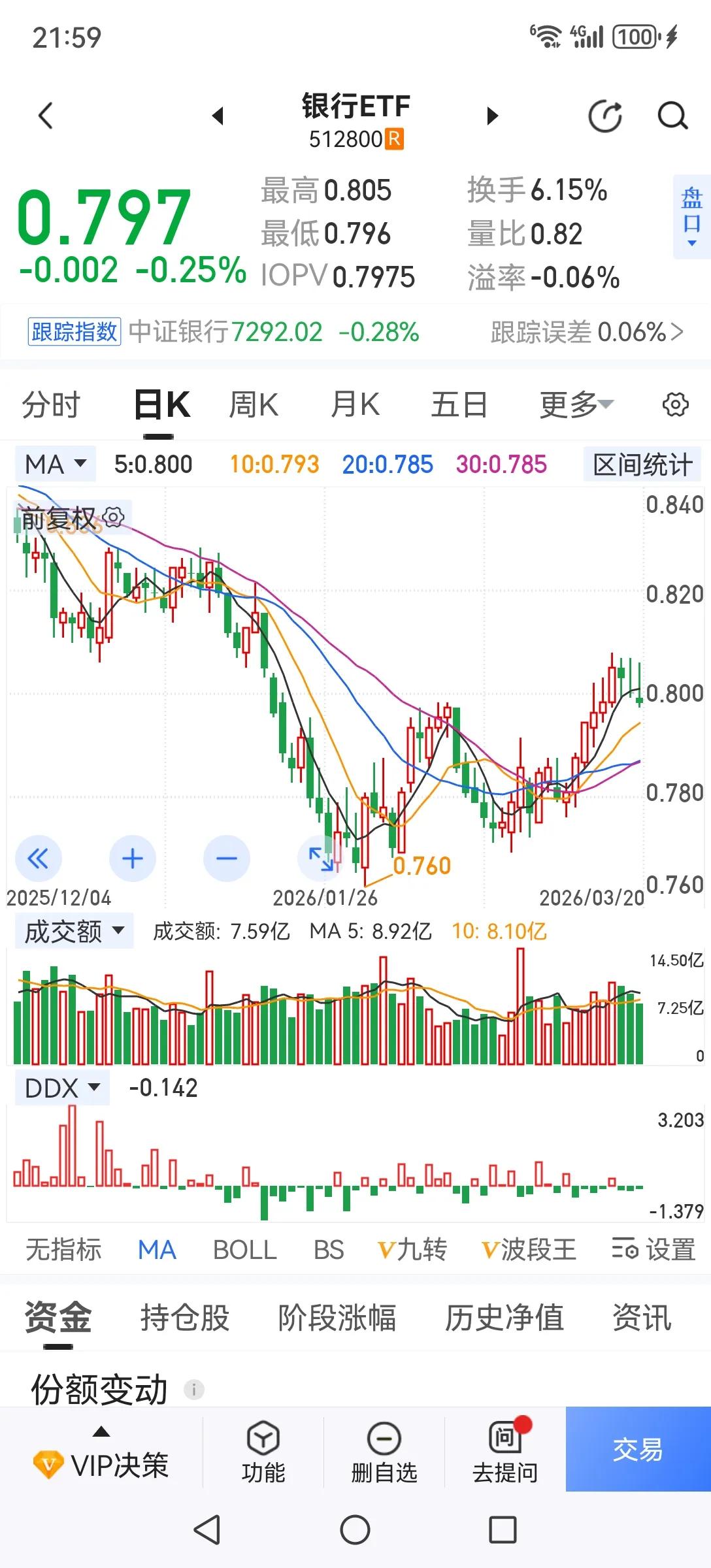银行股什么时候开始补跌？银行股现在虽然很抗跌，但一轮完整的调整所有板块都会下跌。