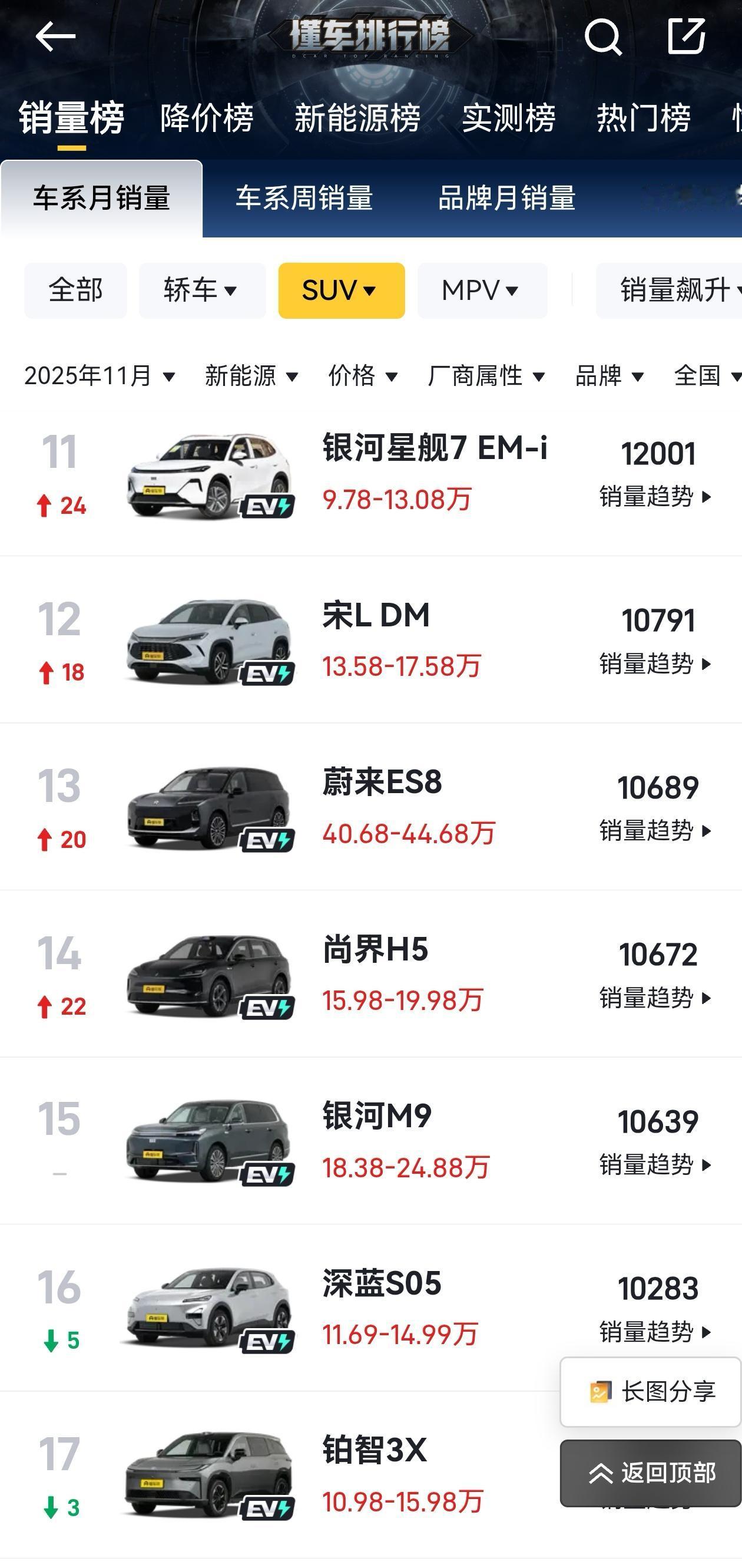 上汽眼睛都该笑眯了，上月尚界H5，销量破万！在整个上汽产品阵营中，都是最耀眼的存