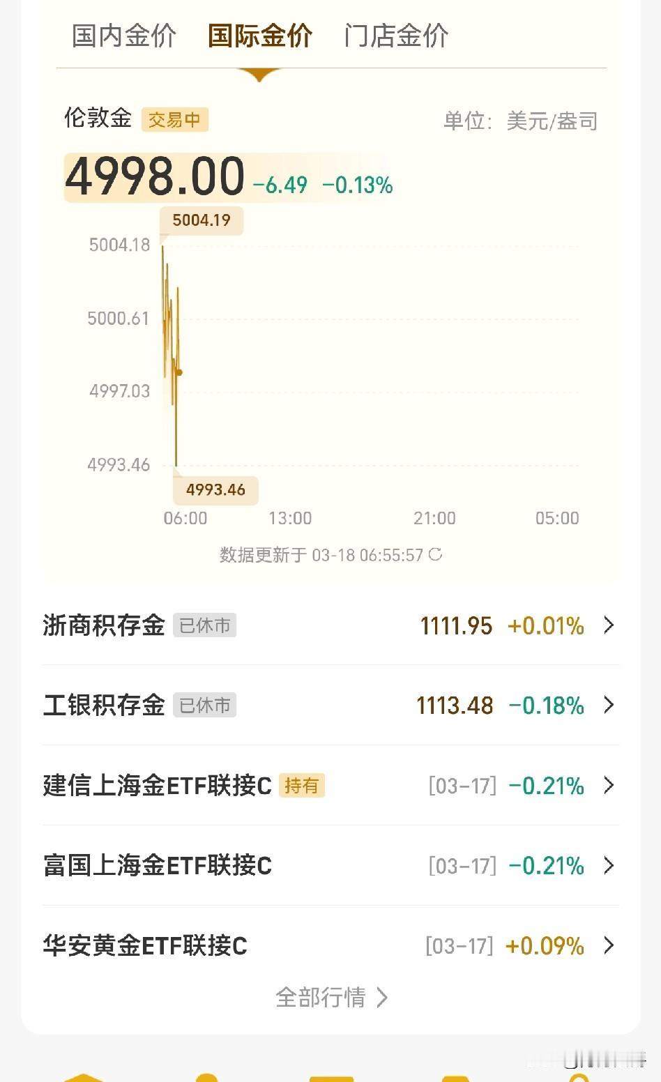 蔡正元说了，黄金大跌不用担心，没事！会涨起来的。我就信他，蔡正元知识渊博，说