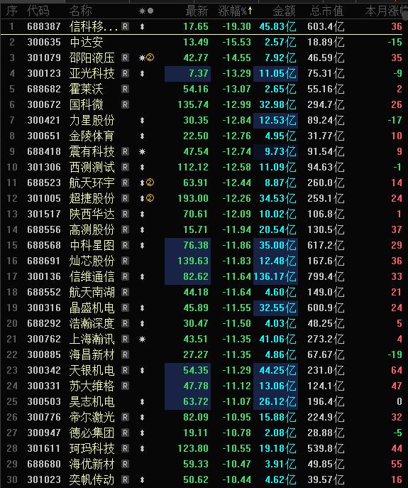 今天A股跌幅榜，近百家跌停跌超10%，跌幅榜释放强烈的亏钱效应。这个不意外，周末