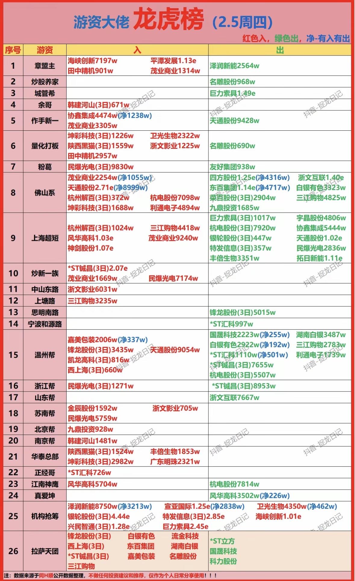 揭秘游资大佬的买卖动向，红绿分明，净-有入有出！"游资动向速览：章盟主、炒股