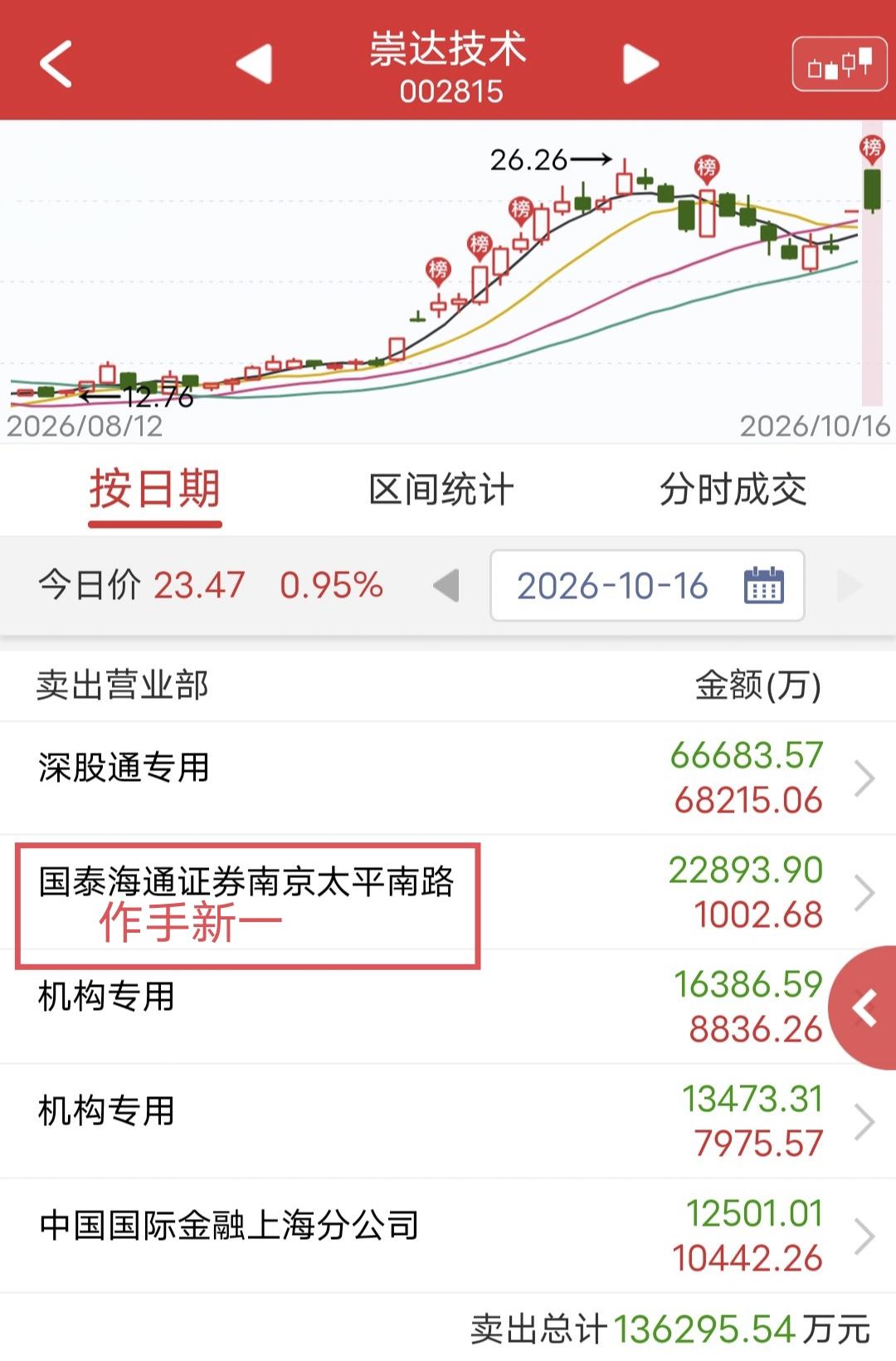 作手新一出货2.2亿！今天崇达技术涨停后被砸。盘后龙虎榜显示，作手新一卖