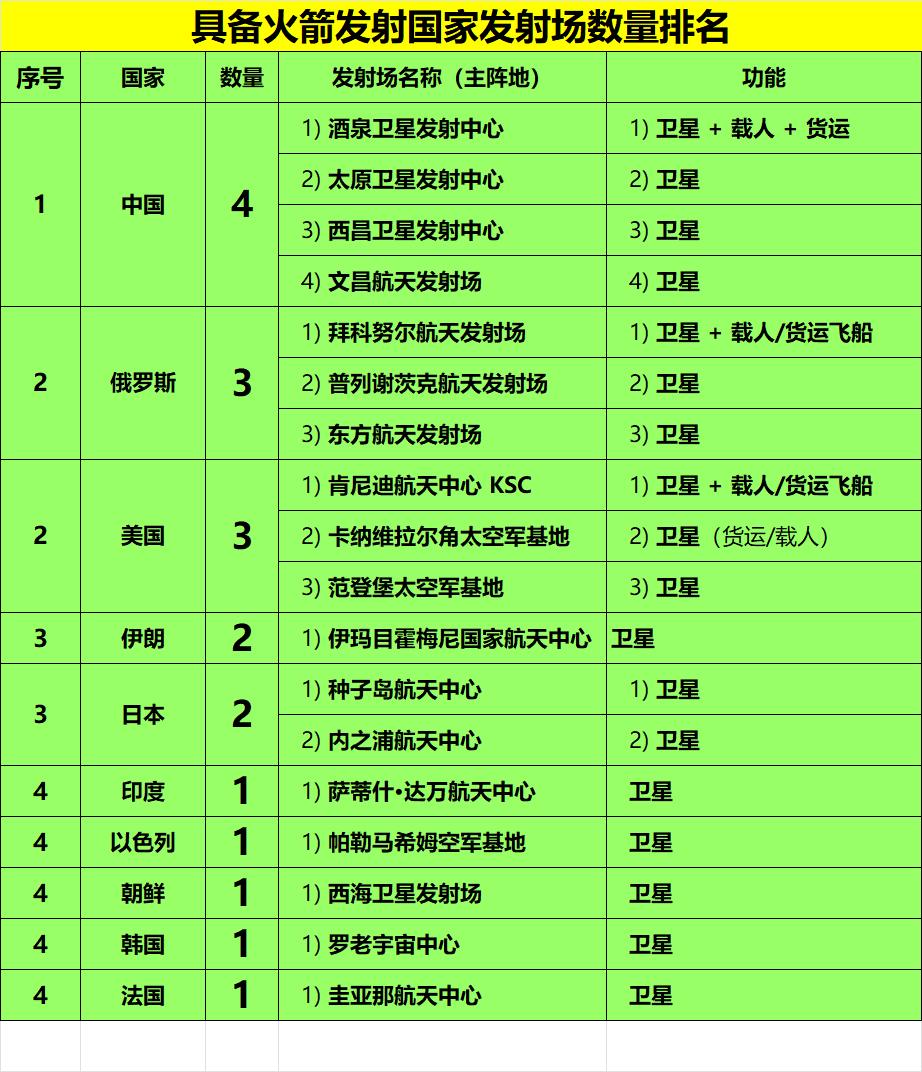 全球有多少个国家有火箭发射场？
