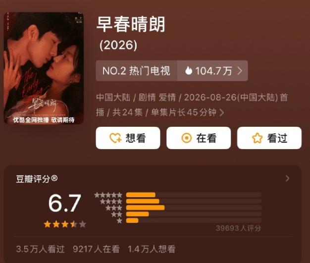《早春晴朗》豆瓣开分6.7！《早春晴朗》豆瓣3.9万人打分，只有6.7分，比想