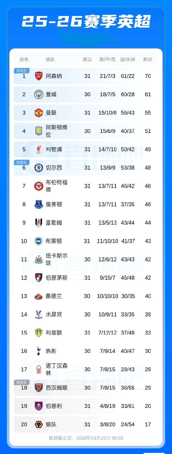 英超积分榜：切尔西输球积48分第6，利物浦输球积49分第5第5-第12只差7分